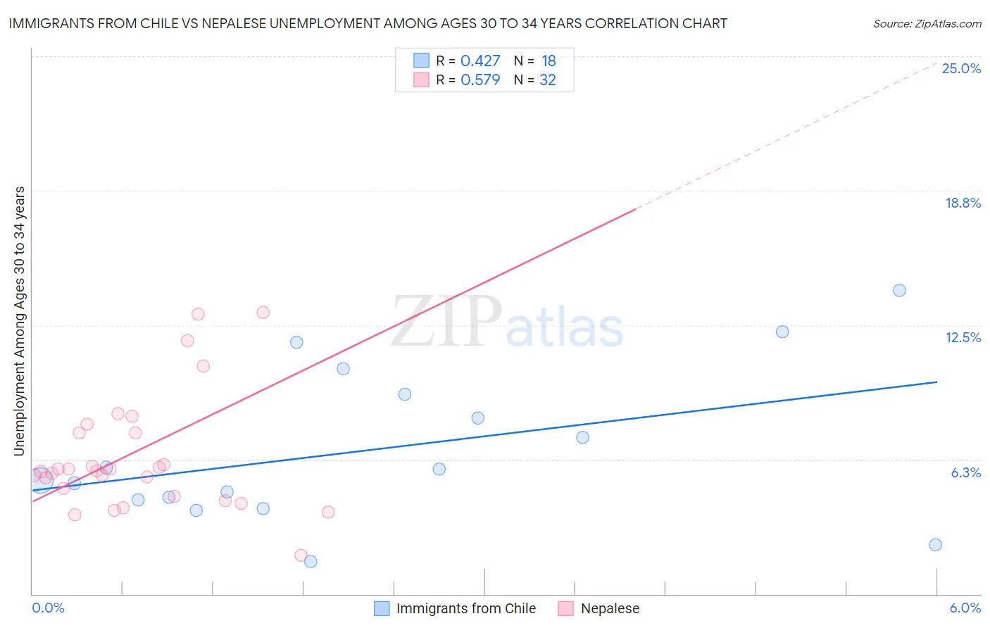 Immigrants from Chile vs Nepalese Unemployment Among Ages 30 to 34 years