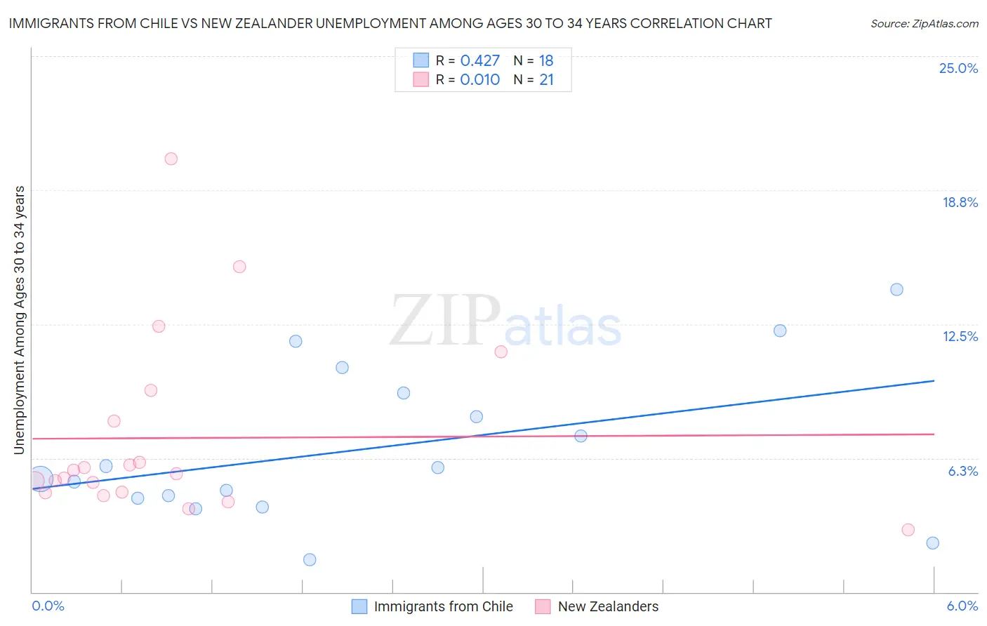 Immigrants from Chile vs New Zealander Unemployment Among Ages 30 to 34 years