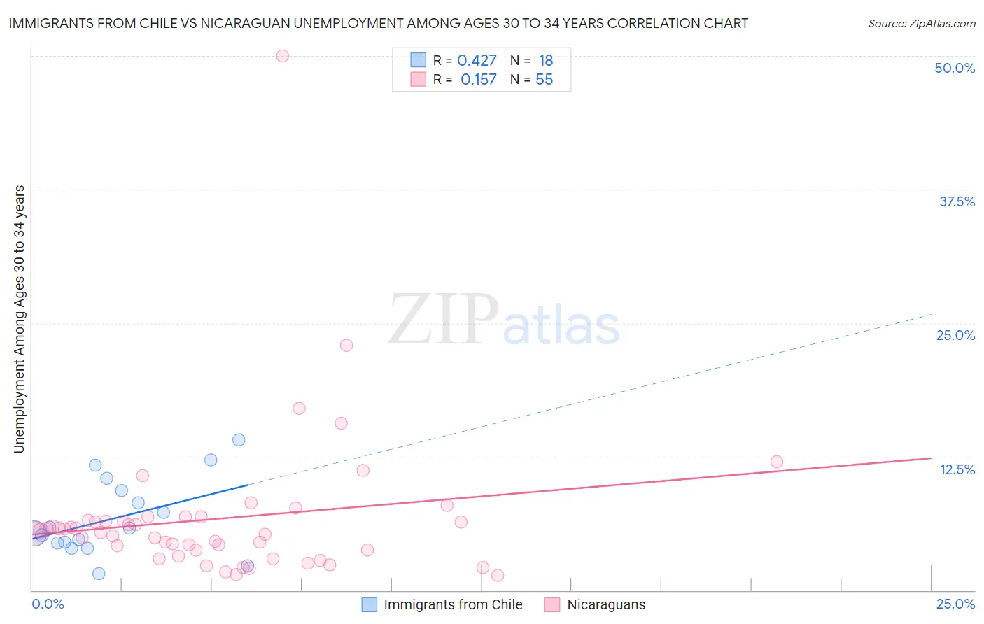 Immigrants from Chile vs Nicaraguan Unemployment Among Ages 30 to 34 years