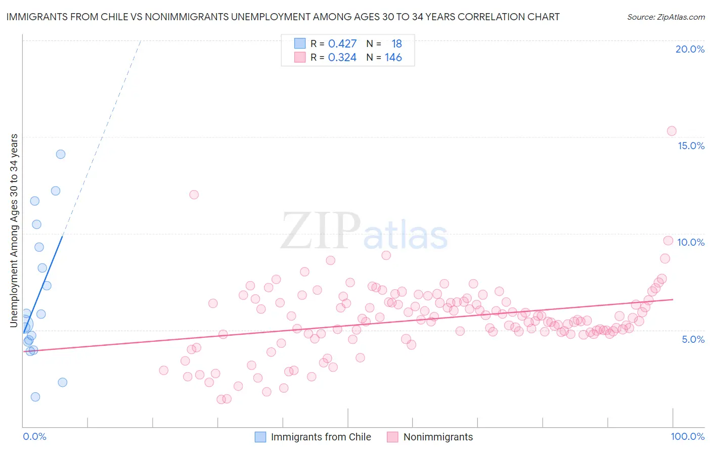 Immigrants from Chile vs Nonimmigrants Unemployment Among Ages 30 to 34 years