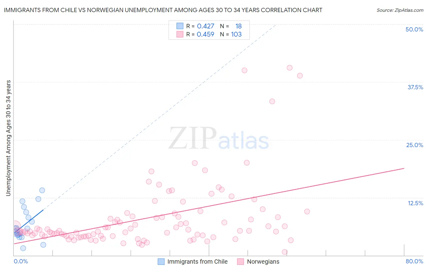 Immigrants from Chile vs Norwegian Unemployment Among Ages 30 to 34 years