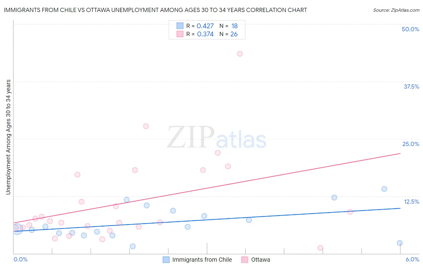 Immigrants from Chile vs Ottawa Unemployment Among Ages 30 to 34 years