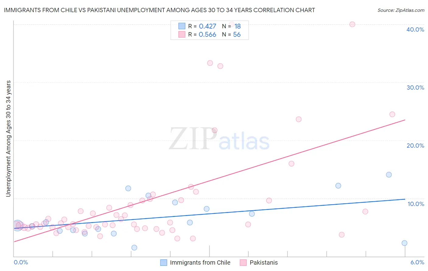 Immigrants from Chile vs Pakistani Unemployment Among Ages 30 to 34 years
