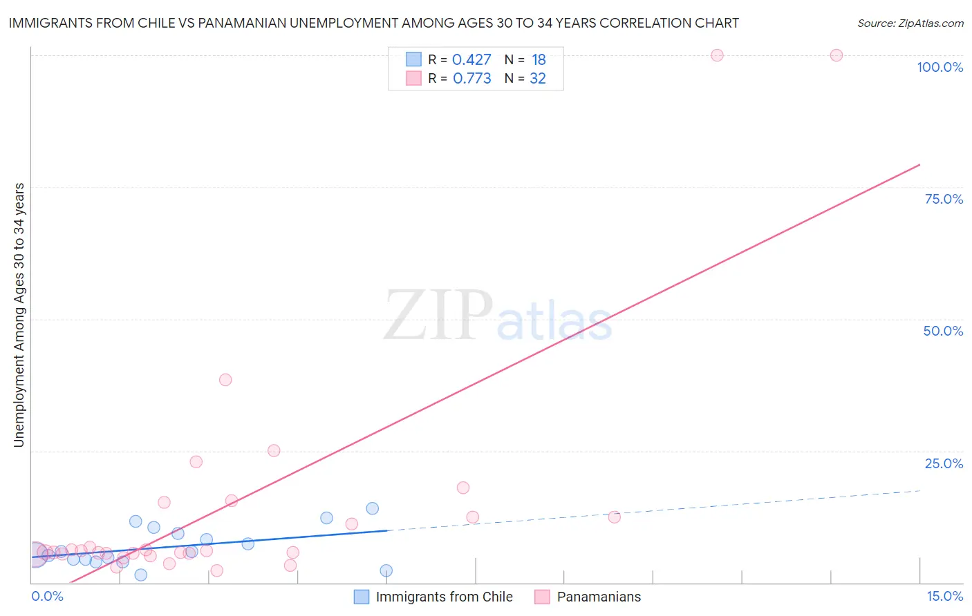Immigrants from Chile vs Panamanian Unemployment Among Ages 30 to 34 years