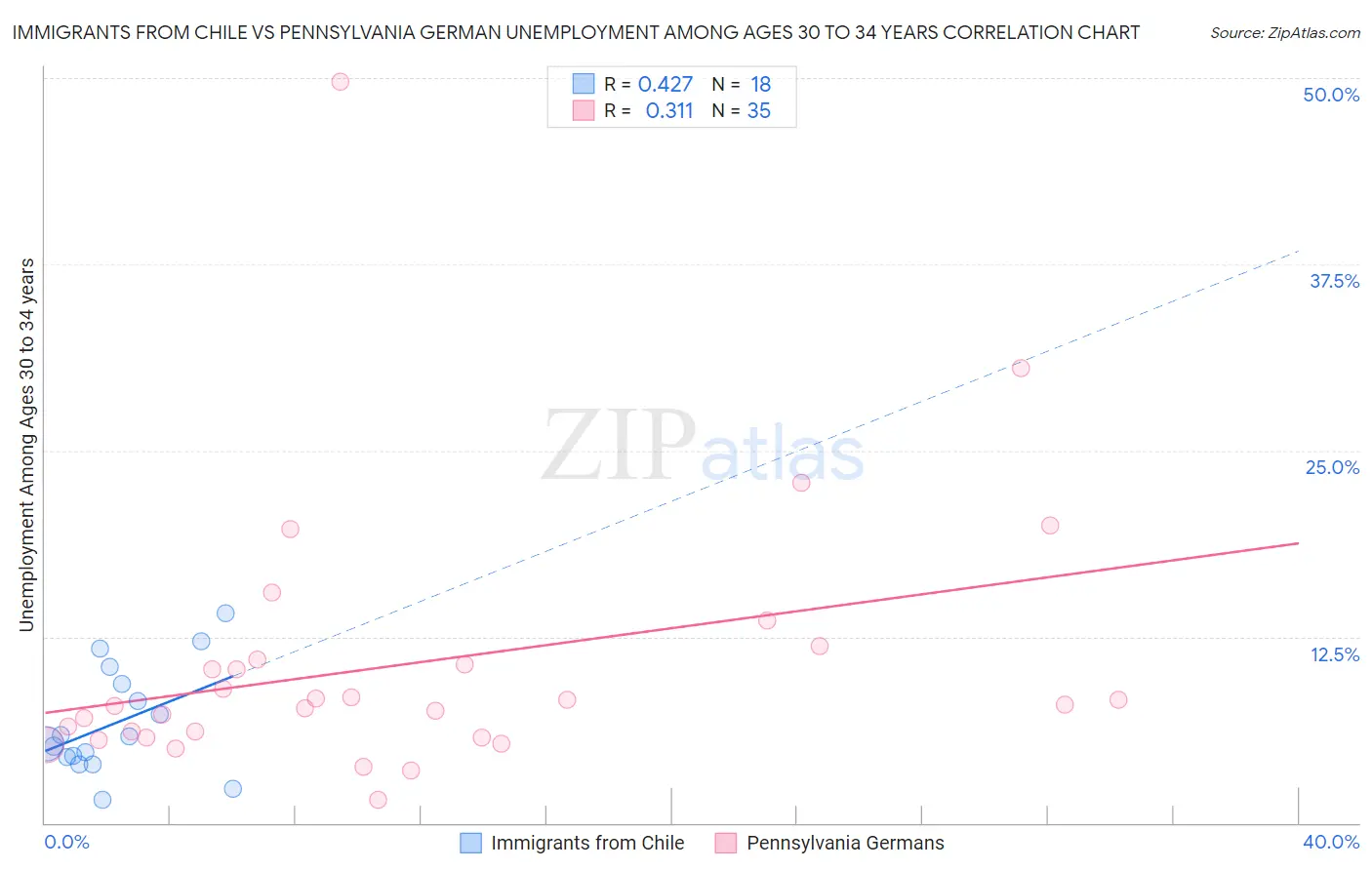 Immigrants from Chile vs Pennsylvania German Unemployment Among Ages 30 to 34 years