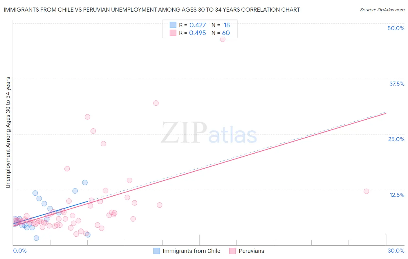 Immigrants from Chile vs Peruvian Unemployment Among Ages 30 to 34 years