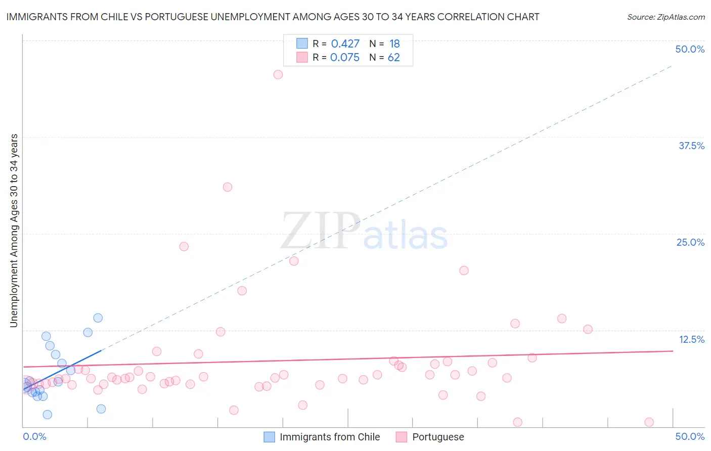 Immigrants from Chile vs Portuguese Unemployment Among Ages 30 to 34 years