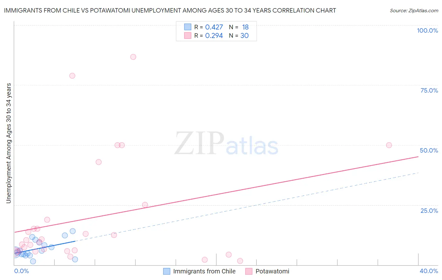 Immigrants from Chile vs Potawatomi Unemployment Among Ages 30 to 34 years
