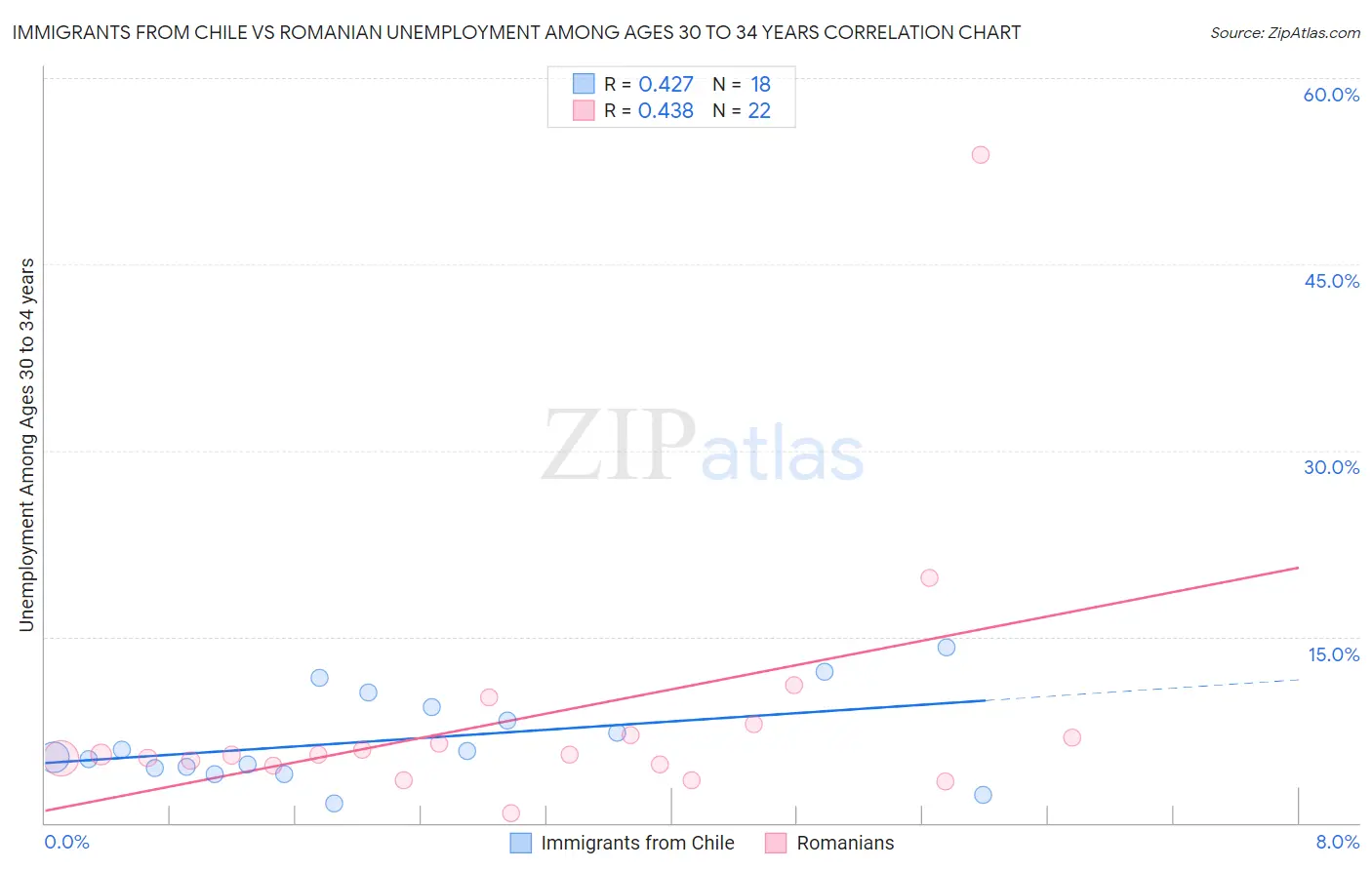 Immigrants from Chile vs Romanian Unemployment Among Ages 30 to 34 years