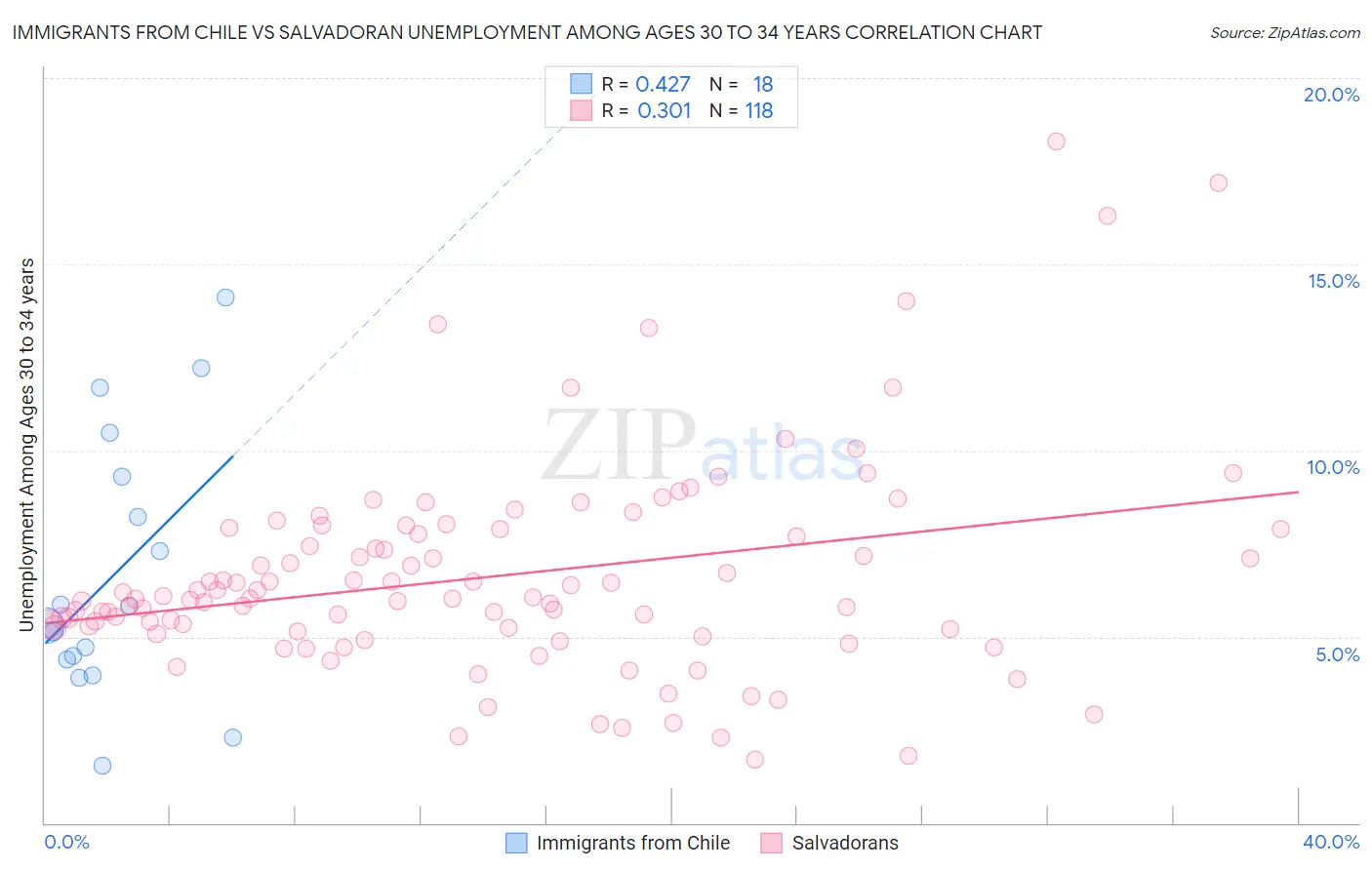 Immigrants from Chile vs Salvadoran Unemployment Among Ages 30 to 34 years