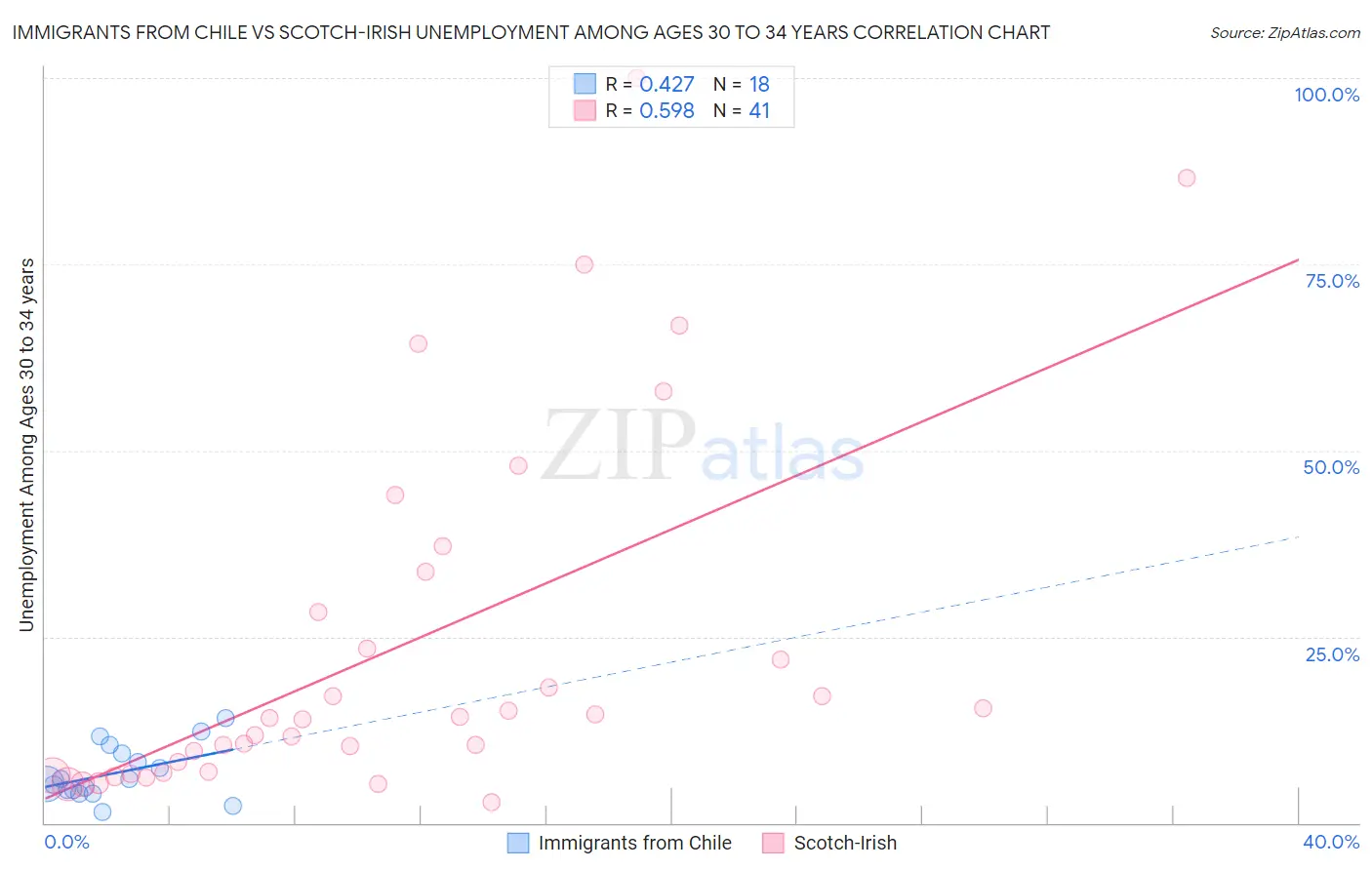 Immigrants from Chile vs Scotch-Irish Unemployment Among Ages 30 to 34 years