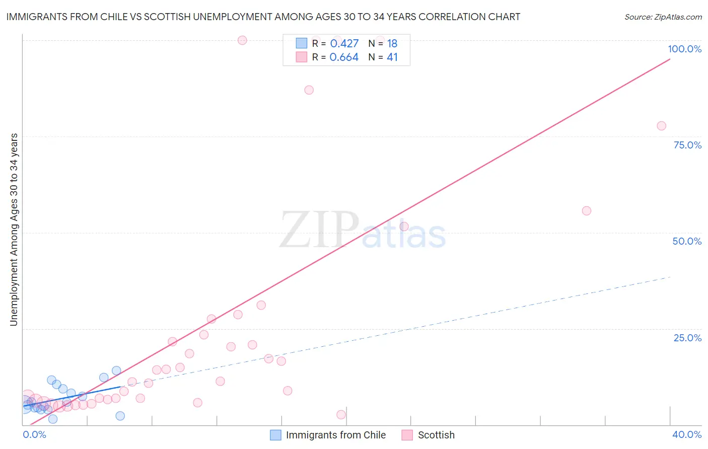 Immigrants from Chile vs Scottish Unemployment Among Ages 30 to 34 years
