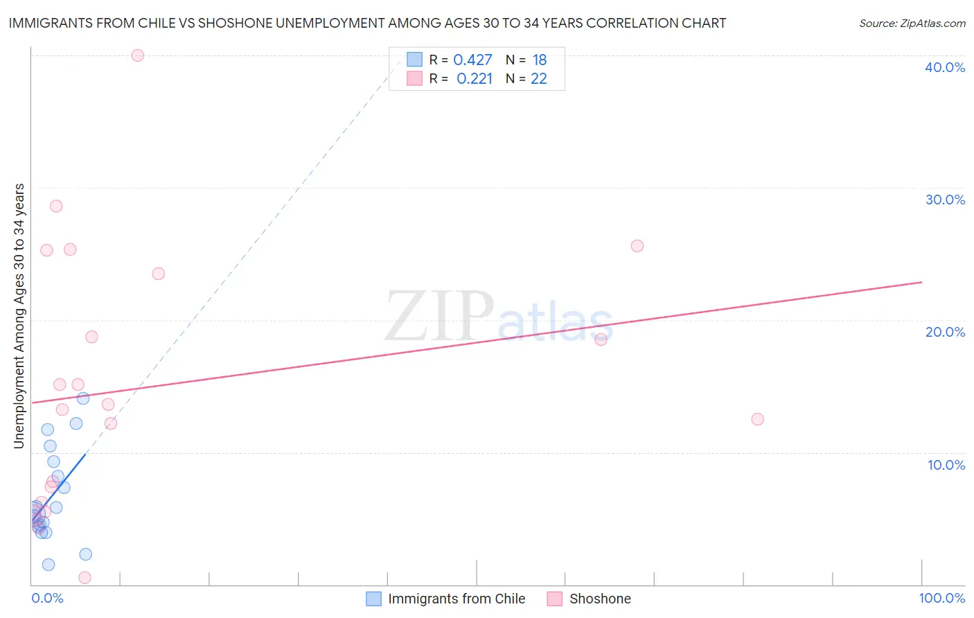 Immigrants from Chile vs Shoshone Unemployment Among Ages 30 to 34 years