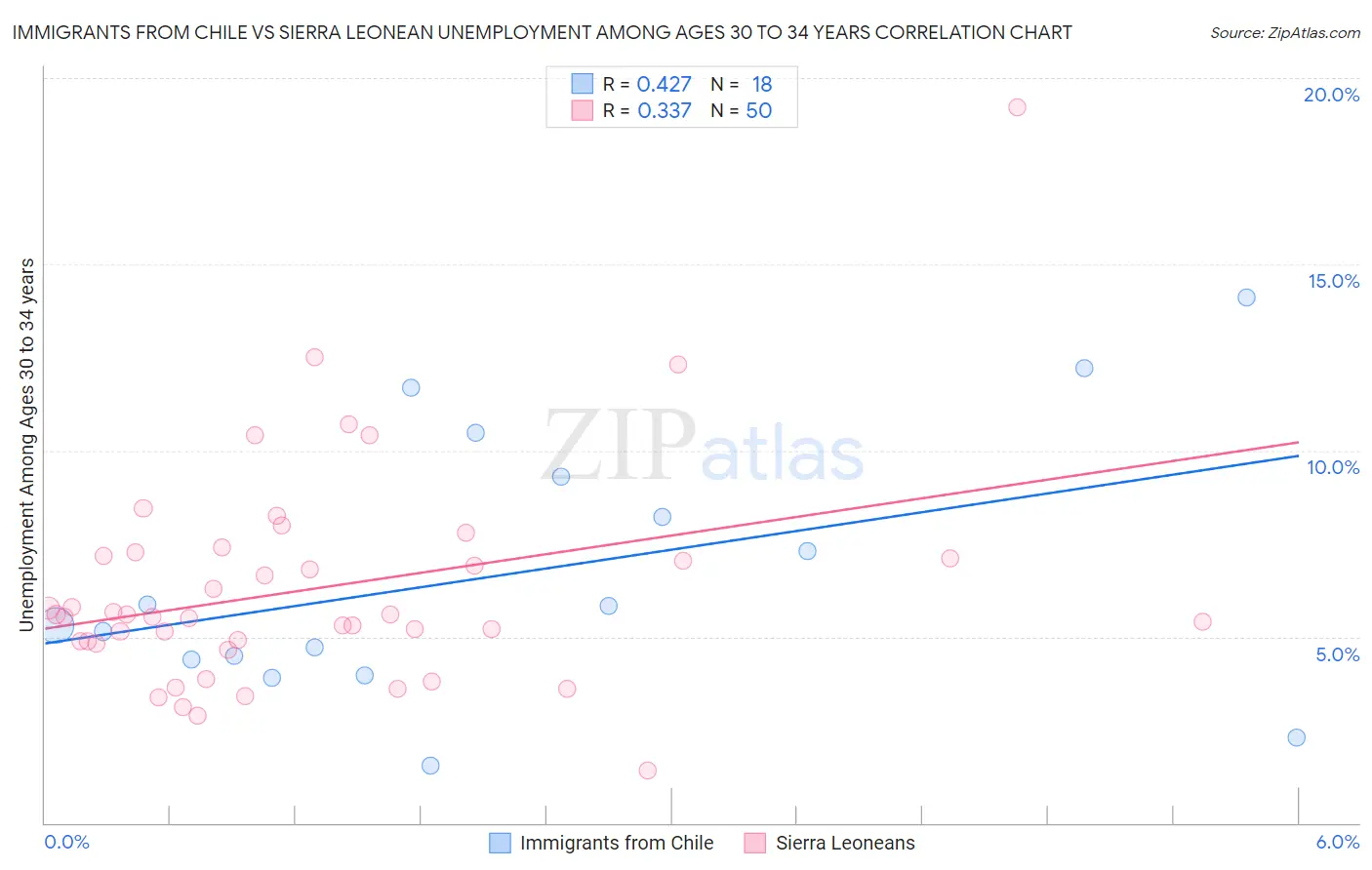 Immigrants from Chile vs Sierra Leonean Unemployment Among Ages 30 to 34 years