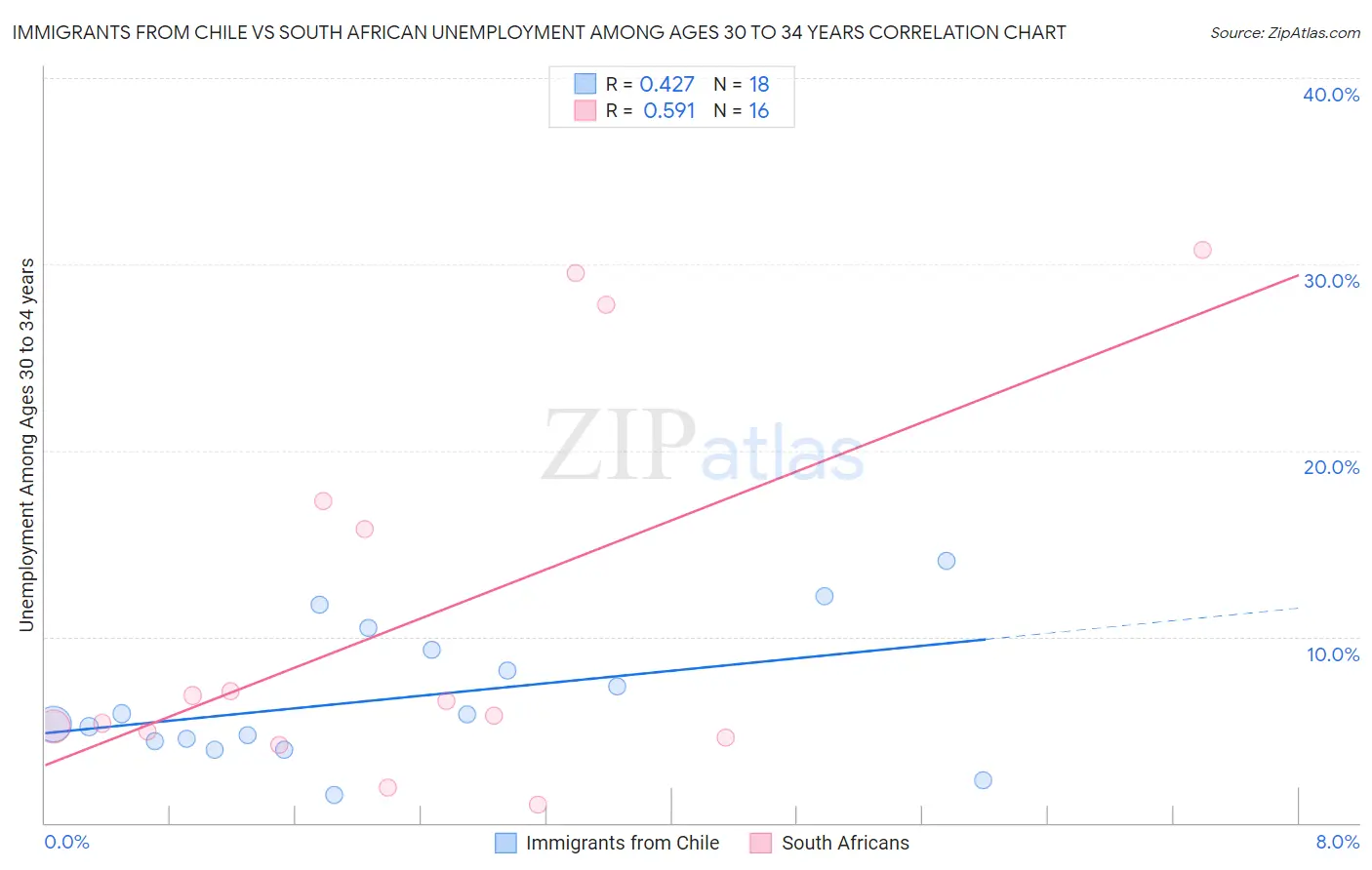 Immigrants from Chile vs South African Unemployment Among Ages 30 to 34 years
