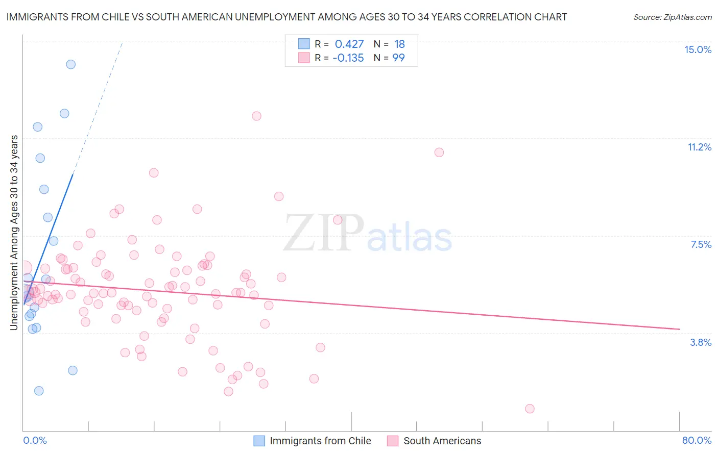 Immigrants from Chile vs South American Unemployment Among Ages 30 to 34 years