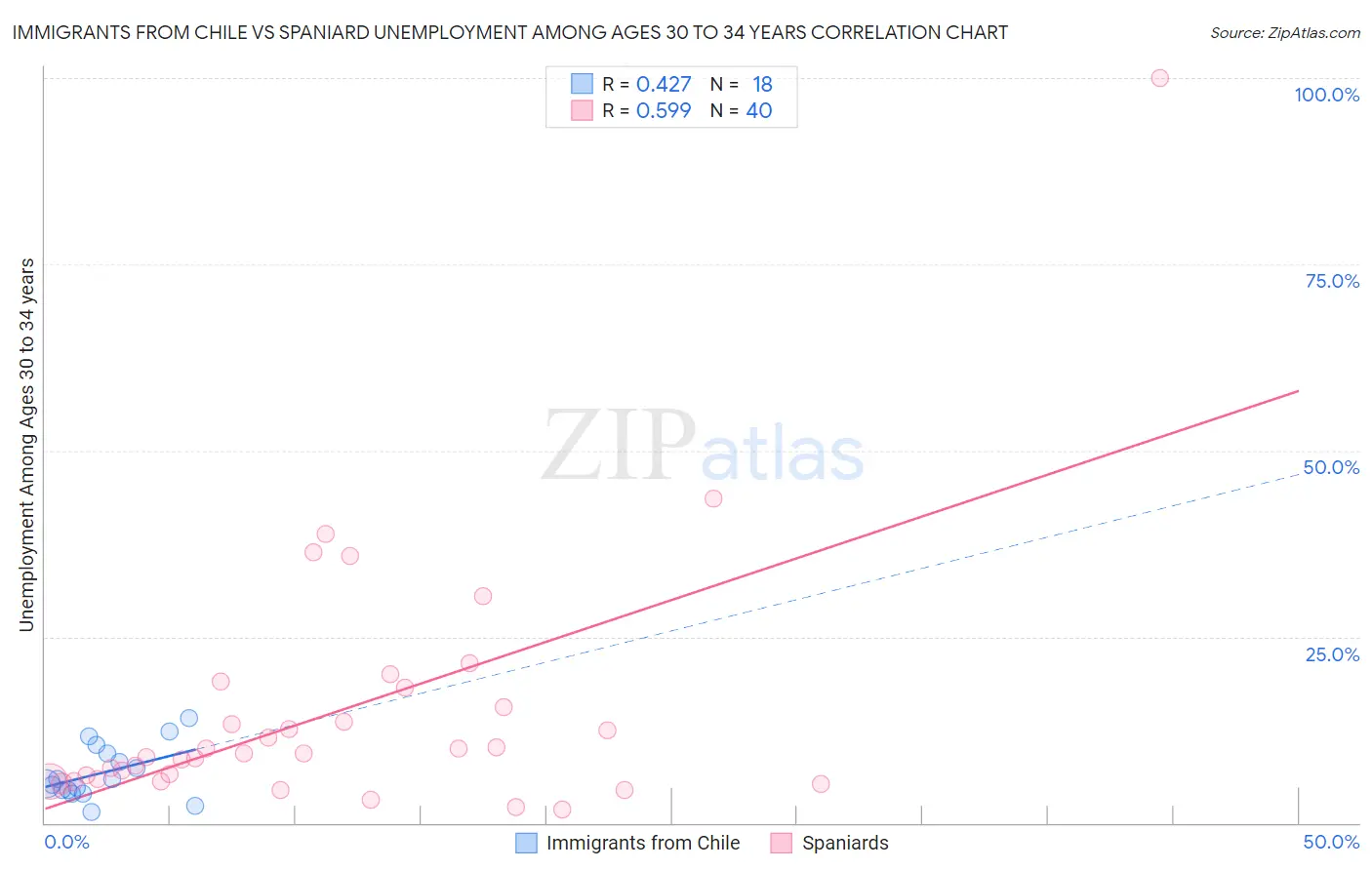 Immigrants from Chile vs Spaniard Unemployment Among Ages 30 to 34 years
