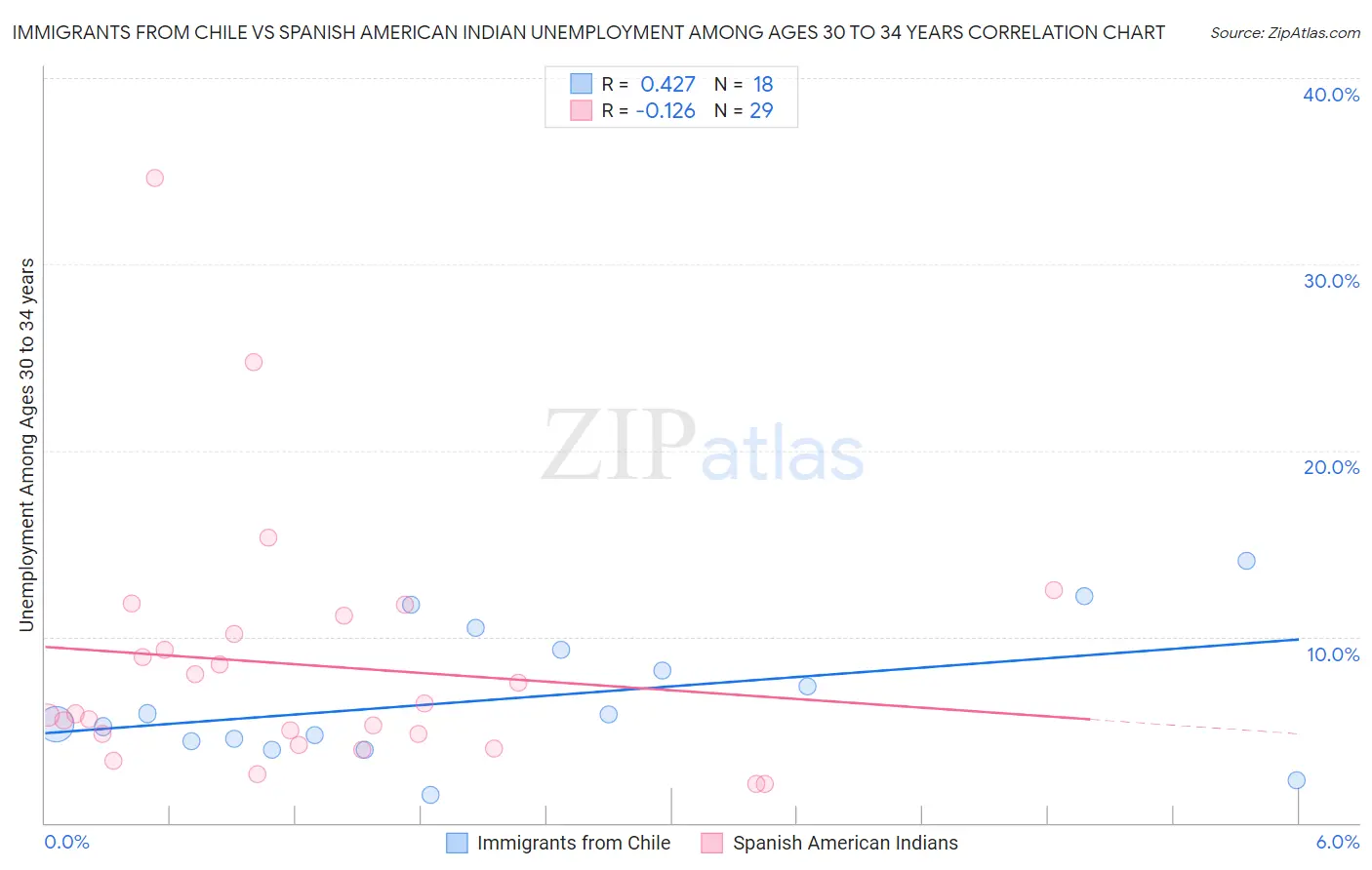 Immigrants from Chile vs Spanish American Indian Unemployment Among Ages 30 to 34 years