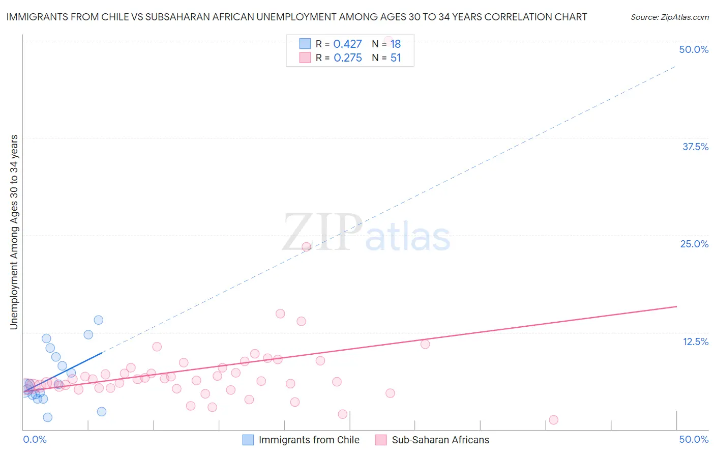 Immigrants from Chile vs Subsaharan African Unemployment Among Ages 30 to 34 years
