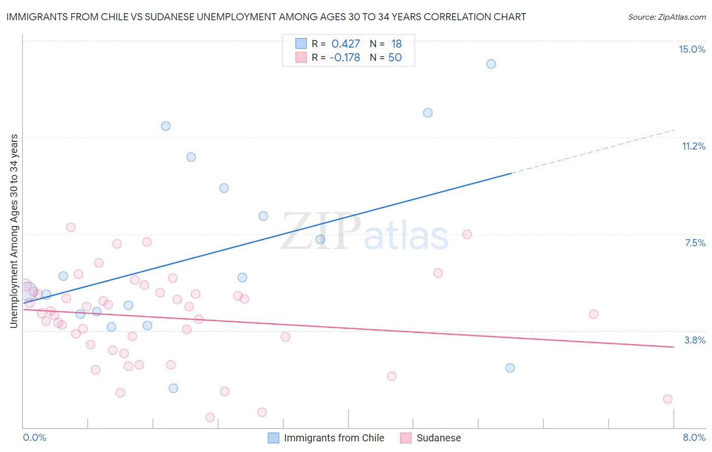 Immigrants from Chile vs Sudanese Unemployment Among Ages 30 to 34 years