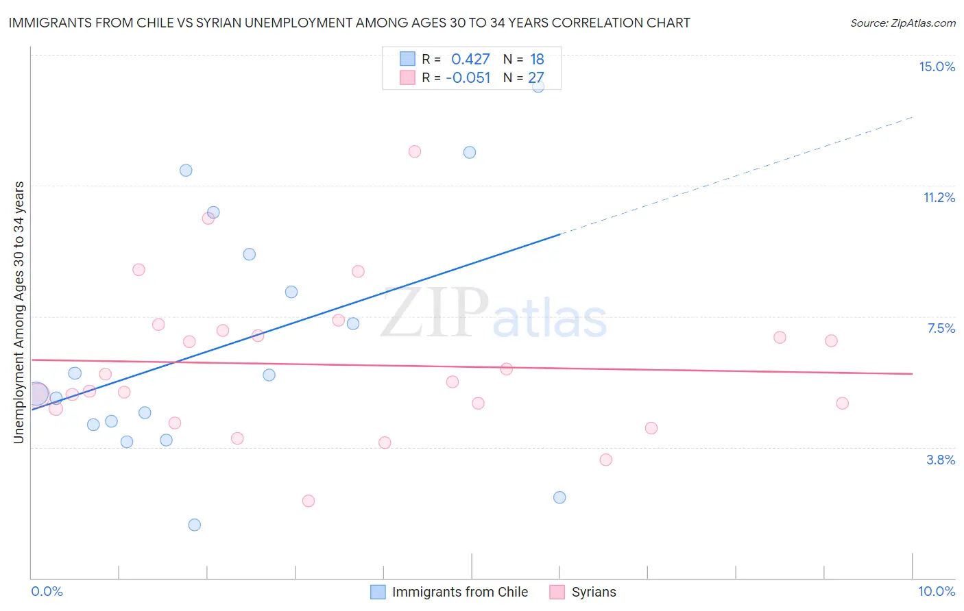 Immigrants from Chile vs Syrian Unemployment Among Ages 30 to 34 years