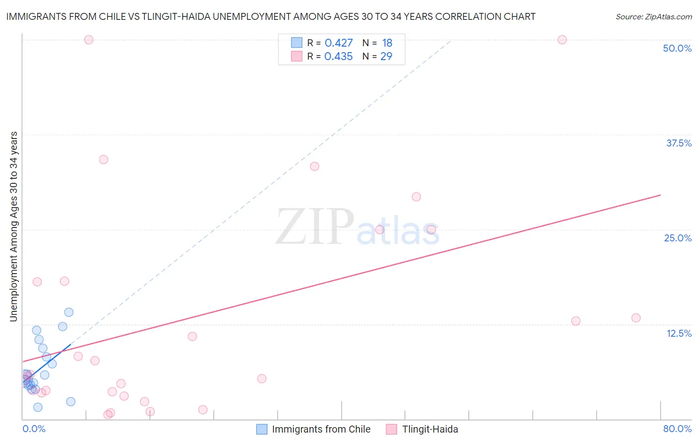 Immigrants from Chile vs Tlingit-Haida Unemployment Among Ages 30 to 34 years