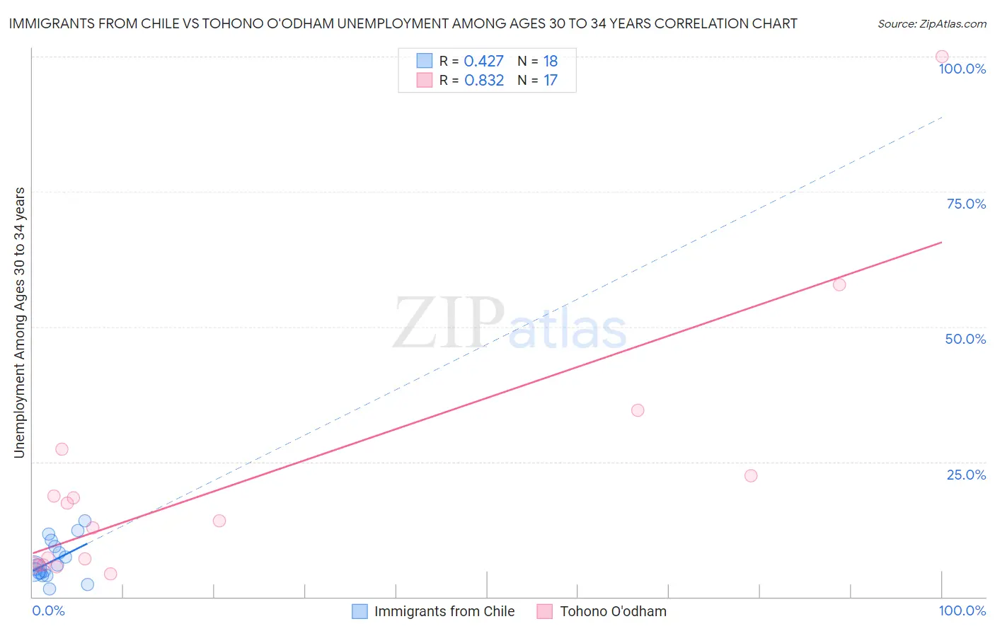 Immigrants from Chile vs Tohono O'odham Unemployment Among Ages 30 to 34 years