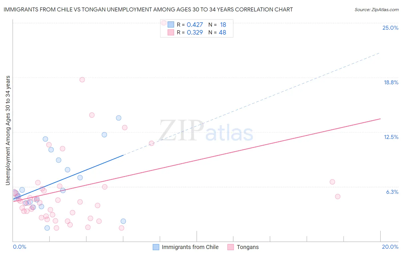 Immigrants from Chile vs Tongan Unemployment Among Ages 30 to 34 years