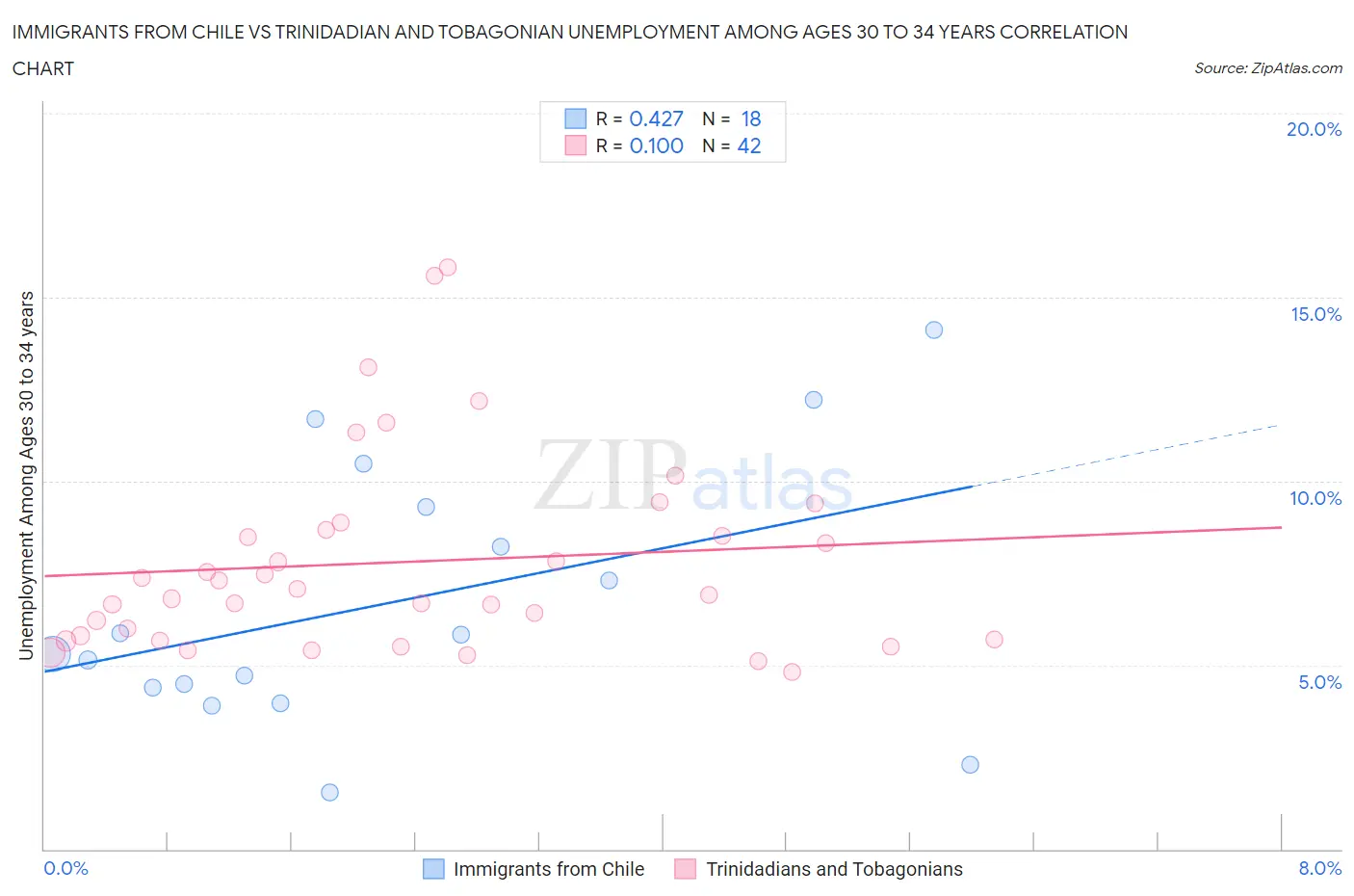 Immigrants from Chile vs Trinidadian and Tobagonian Unemployment Among Ages 30 to 34 years