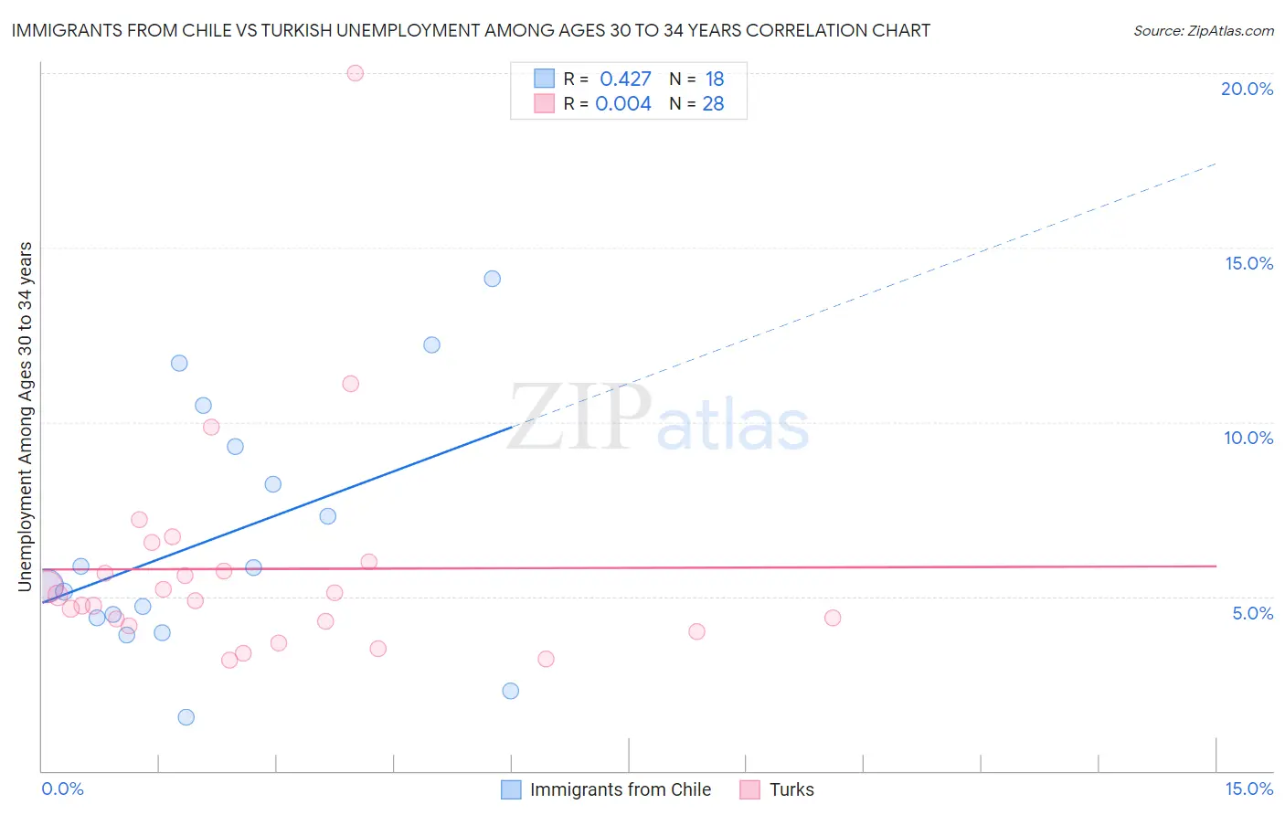 Immigrants from Chile vs Turkish Unemployment Among Ages 30 to 34 years