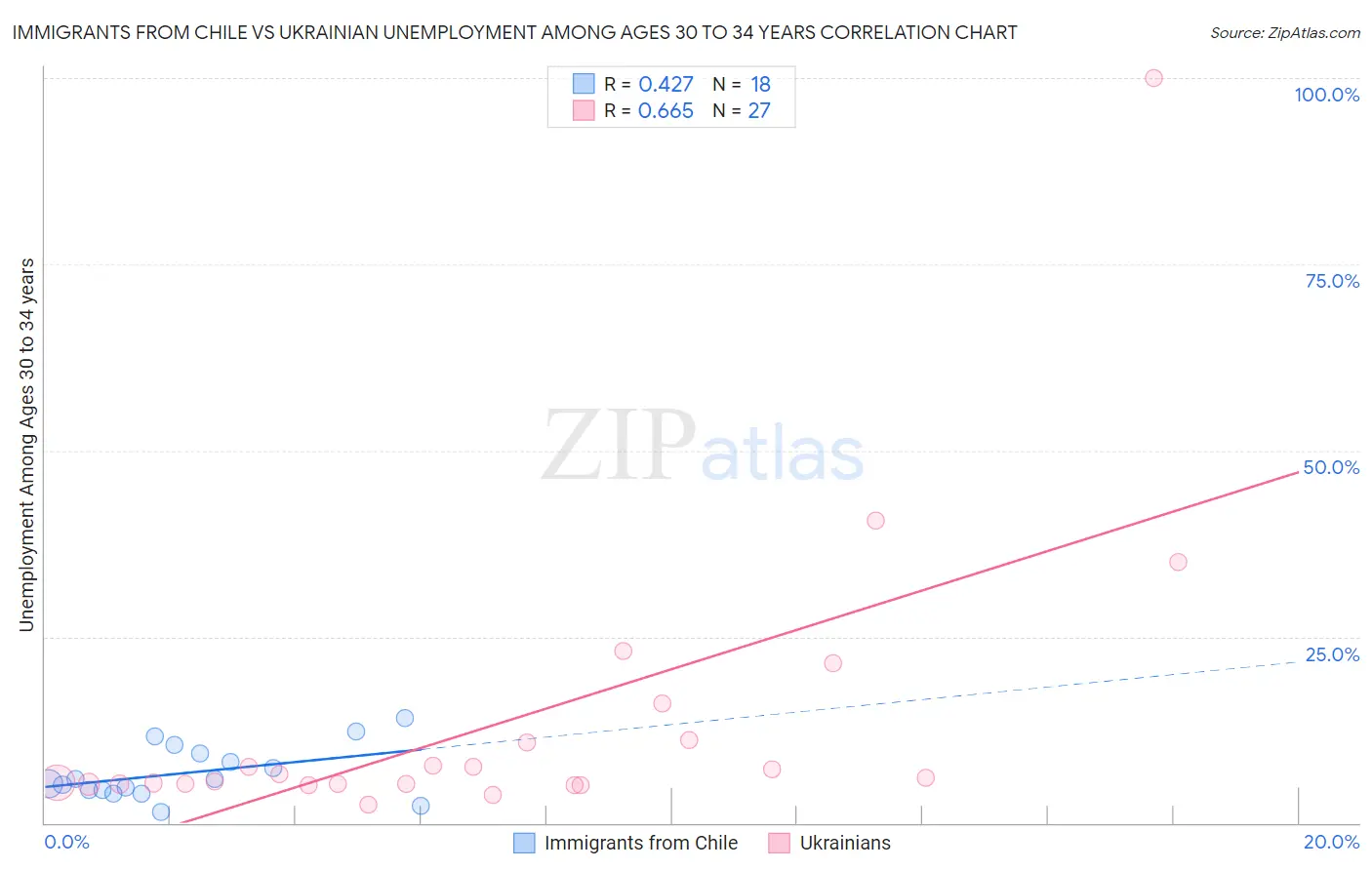 Immigrants from Chile vs Ukrainian Unemployment Among Ages 30 to 34 years