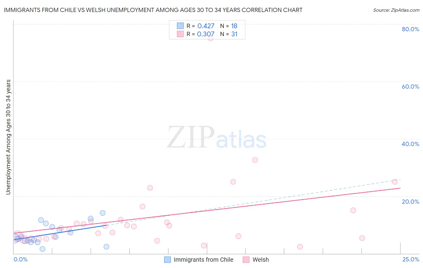Immigrants from Chile vs Welsh Unemployment Among Ages 30 to 34 years
