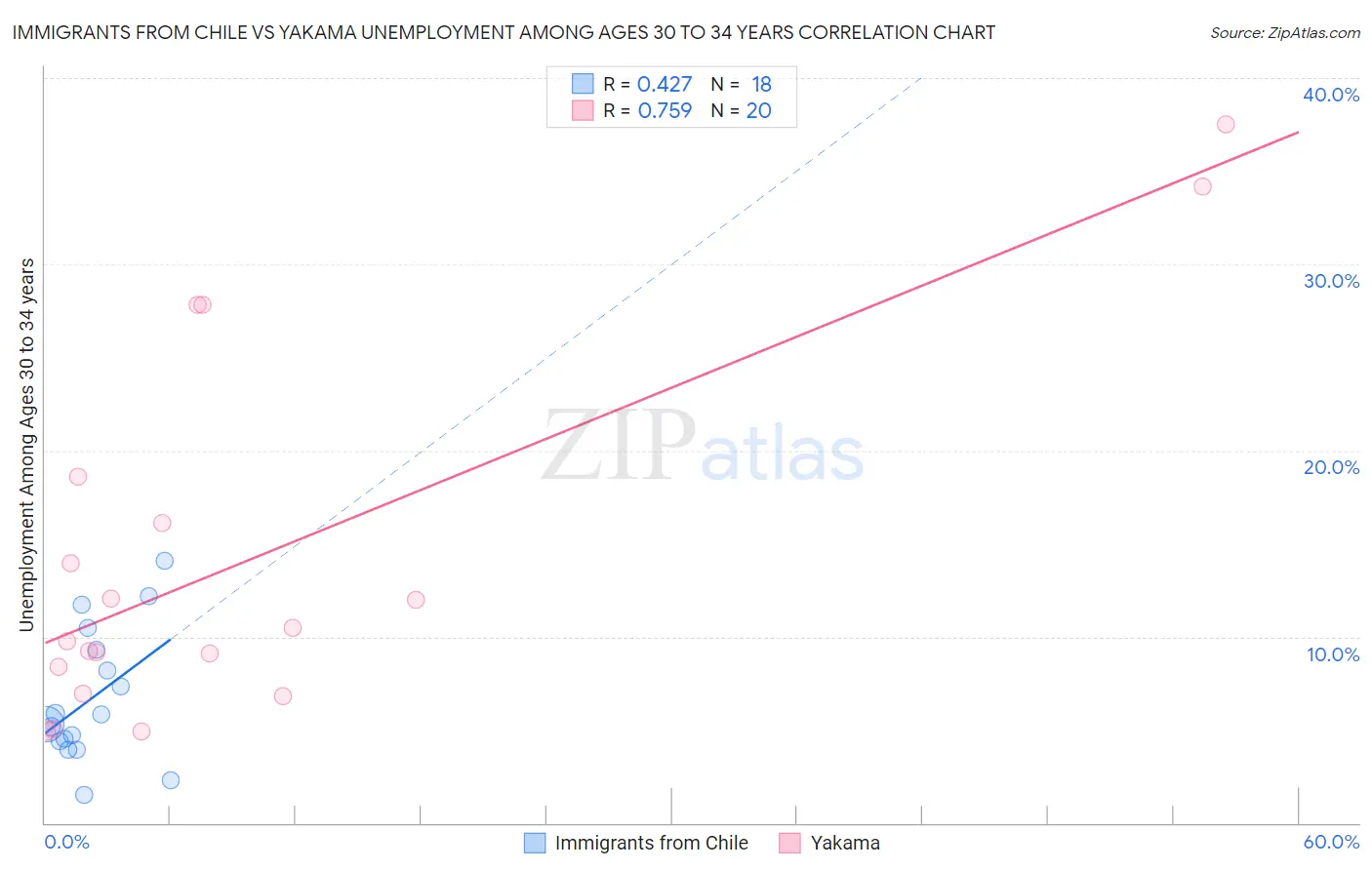 Immigrants from Chile vs Yakama Unemployment Among Ages 30 to 34 years
