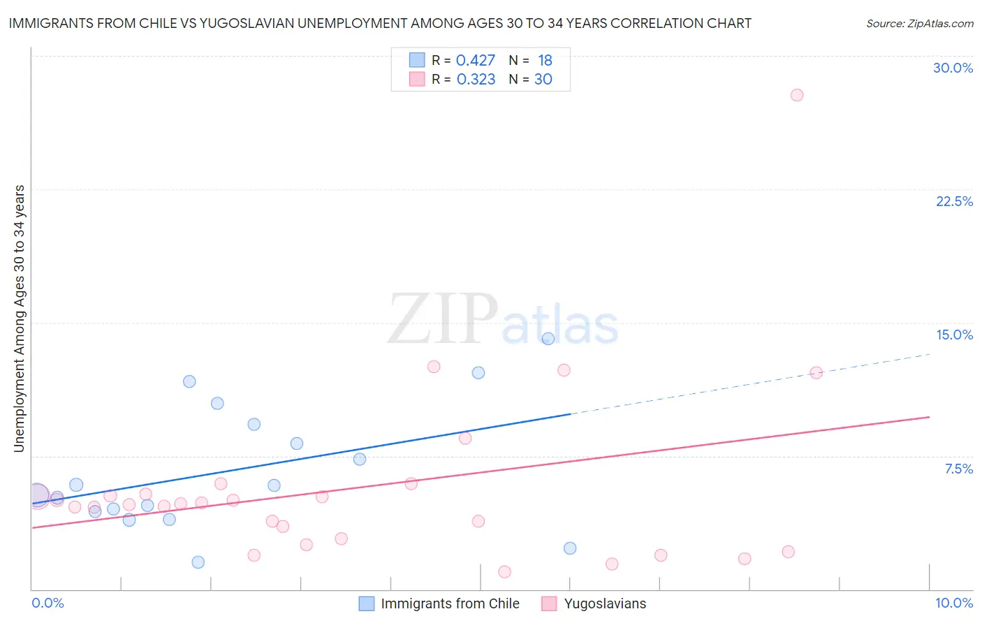 Immigrants from Chile vs Yugoslavian Unemployment Among Ages 30 to 34 years