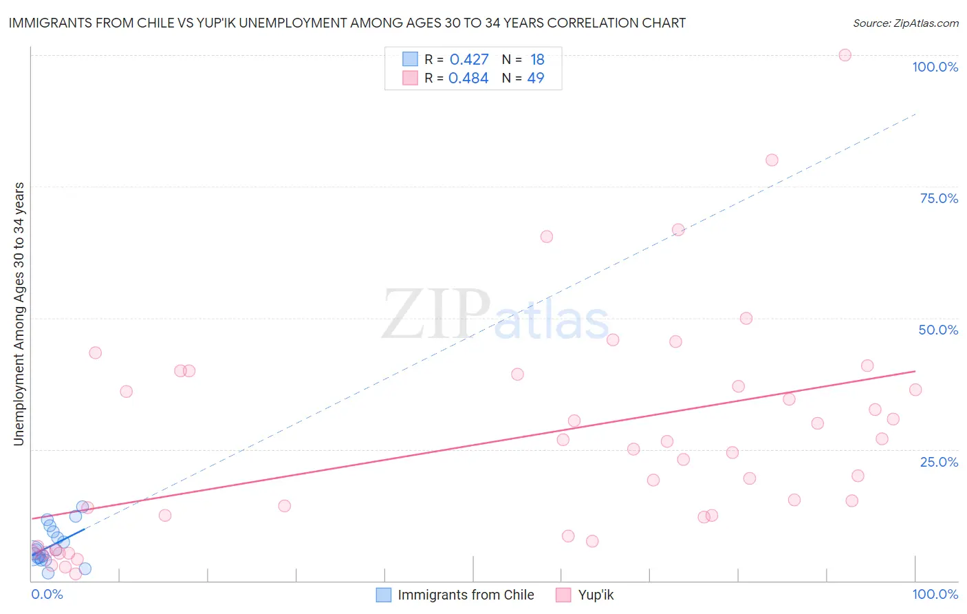 Immigrants from Chile vs Yup'ik Unemployment Among Ages 30 to 34 years