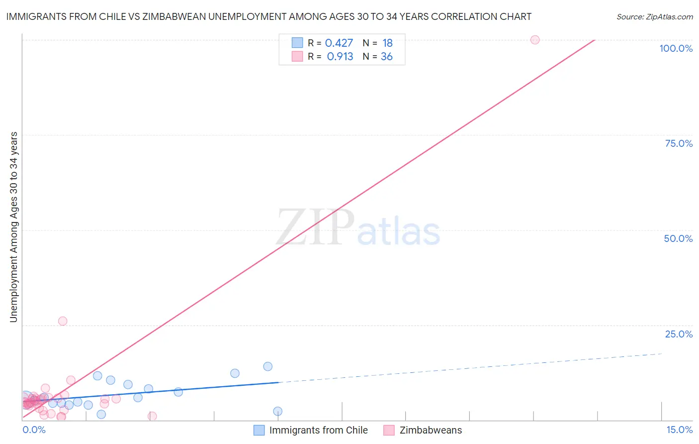 Immigrants from Chile vs Zimbabwean Unemployment Among Ages 30 to 34 years