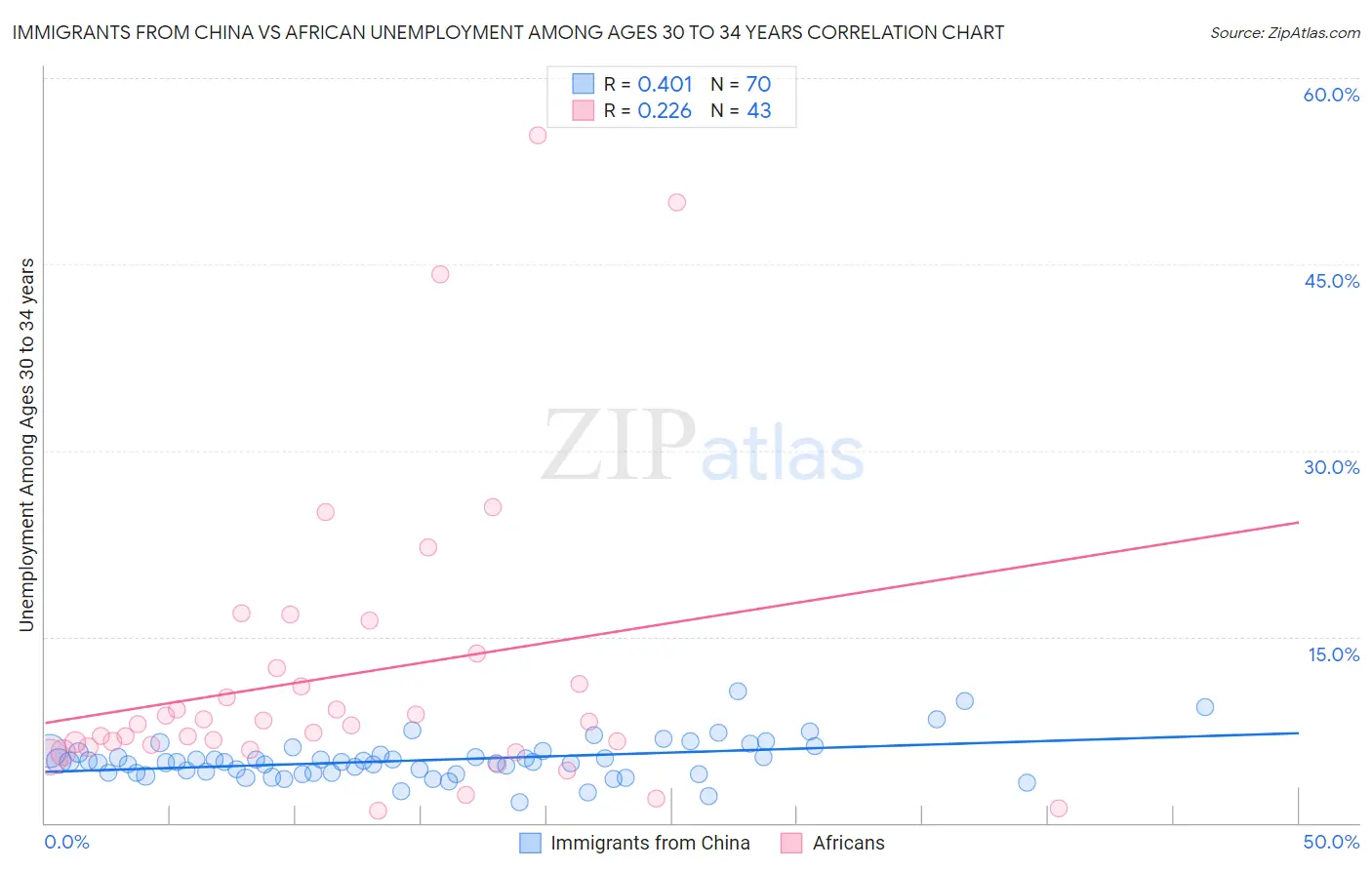 Immigrants from China vs African Unemployment Among Ages 30 to 34 years