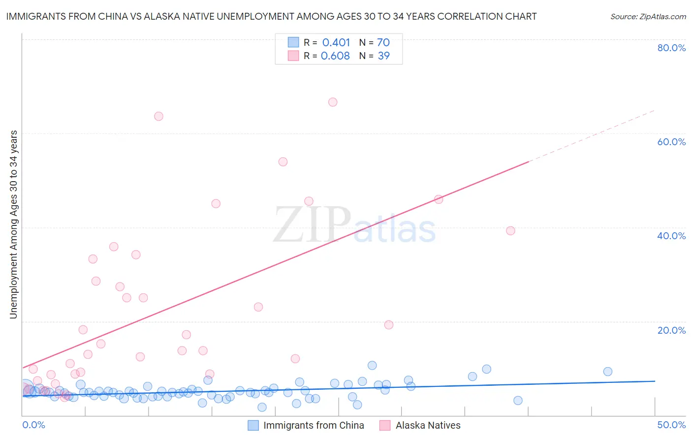Immigrants from China vs Alaska Native Unemployment Among Ages 30 to 34 years