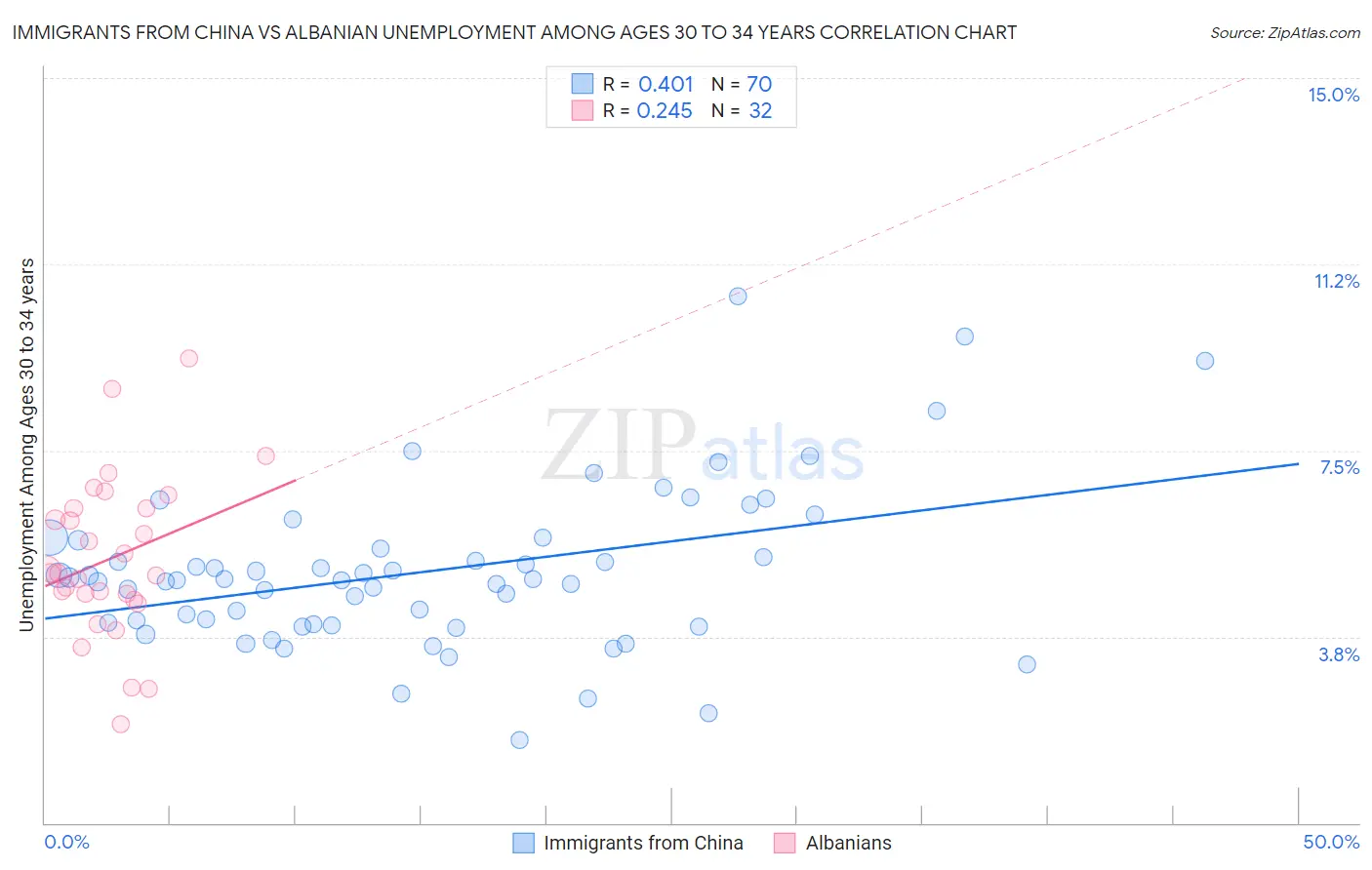 Immigrants from China vs Albanian Unemployment Among Ages 30 to 34 years