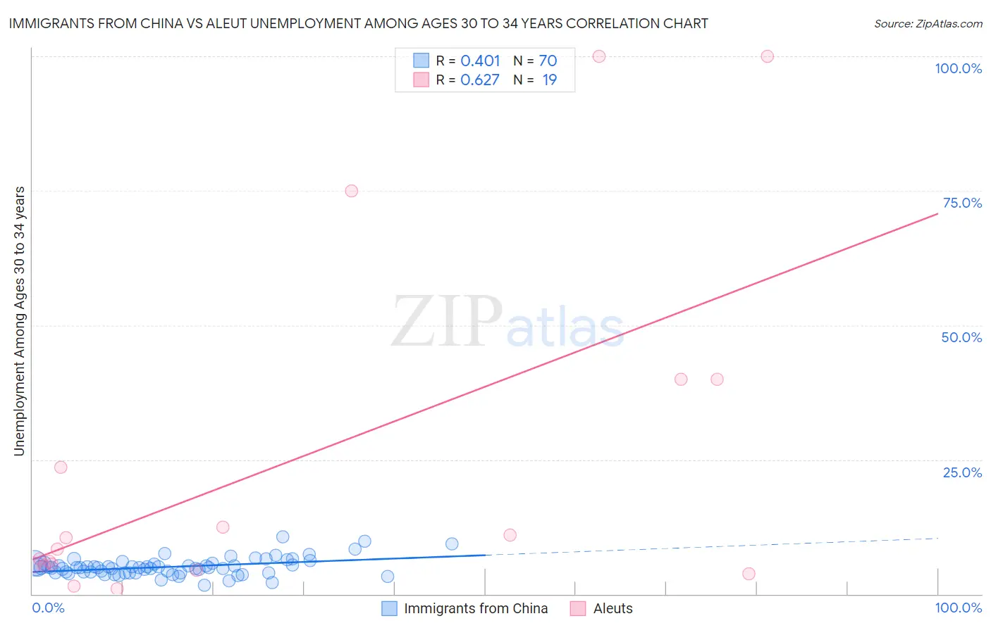 Immigrants from China vs Aleut Unemployment Among Ages 30 to 34 years