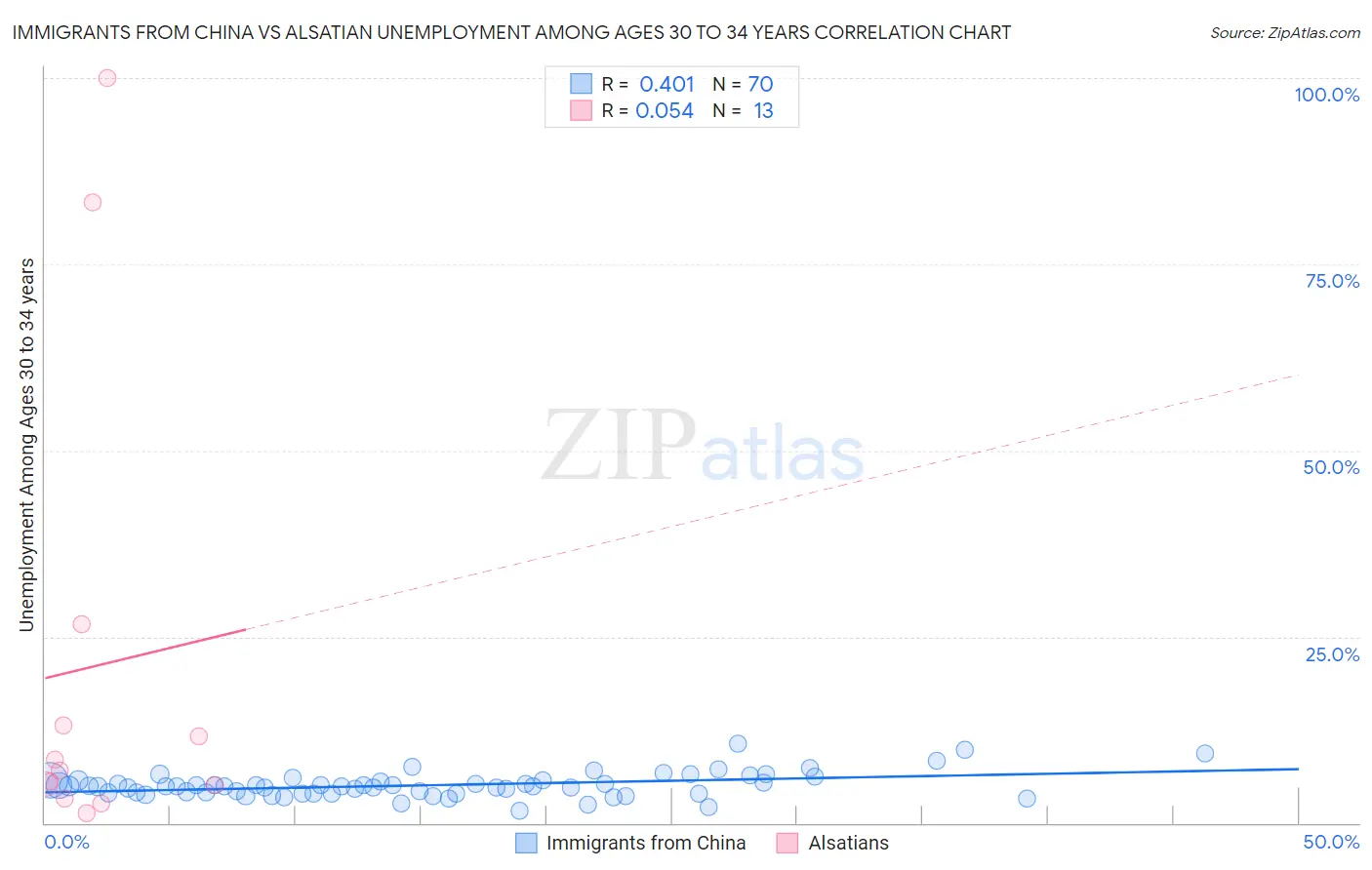 Immigrants from China vs Alsatian Unemployment Among Ages 30 to 34 years