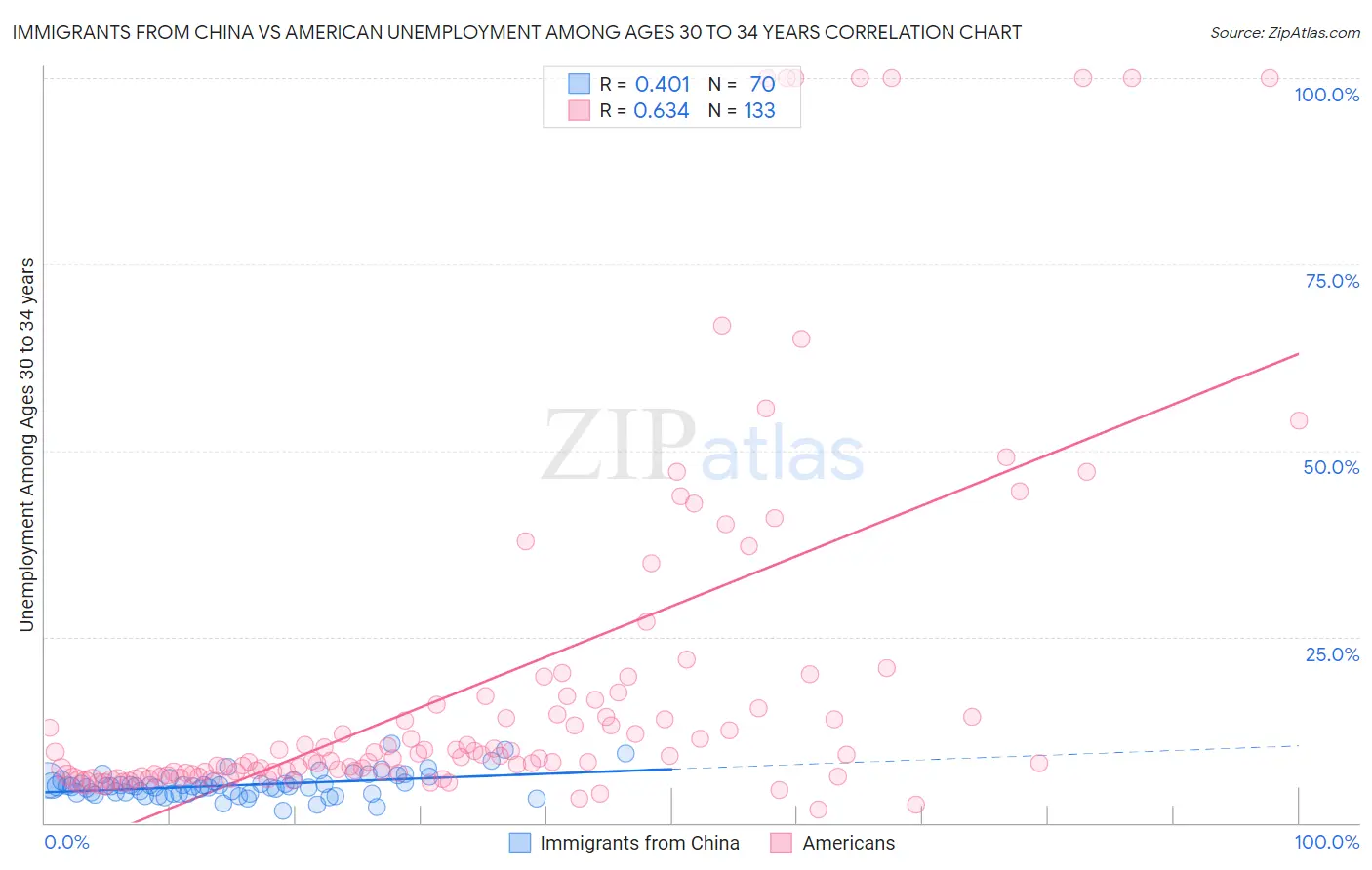 Immigrants from China vs American Unemployment Among Ages 30 to 34 years