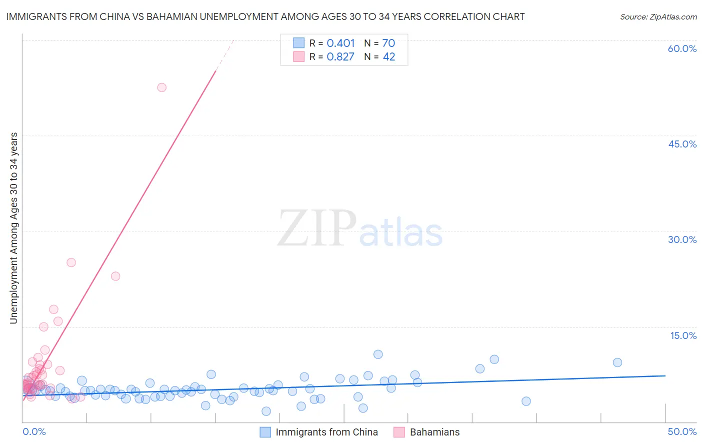 Immigrants from China vs Bahamian Unemployment Among Ages 30 to 34 years