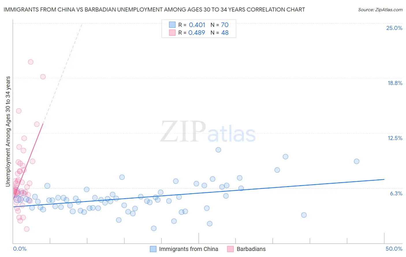 Immigrants from China vs Barbadian Unemployment Among Ages 30 to 34 years