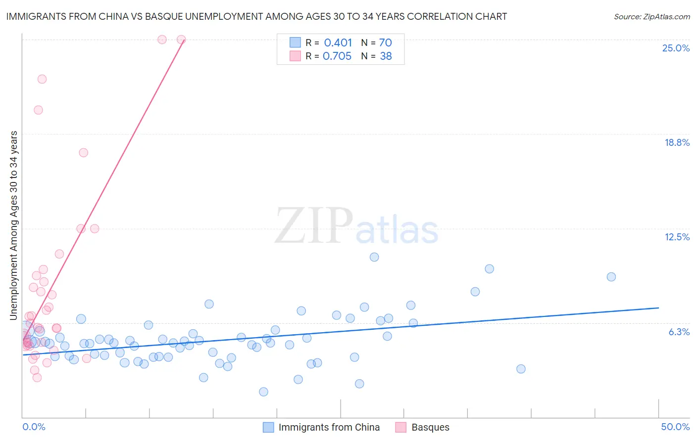 Immigrants from China vs Basque Unemployment Among Ages 30 to 34 years