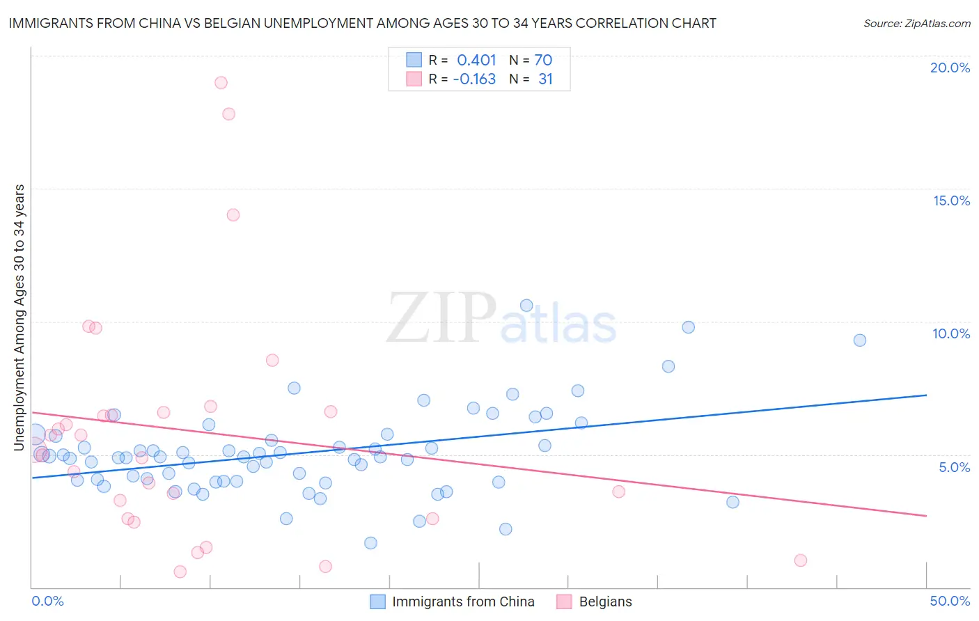 Immigrants from China vs Belgian Unemployment Among Ages 30 to 34 years