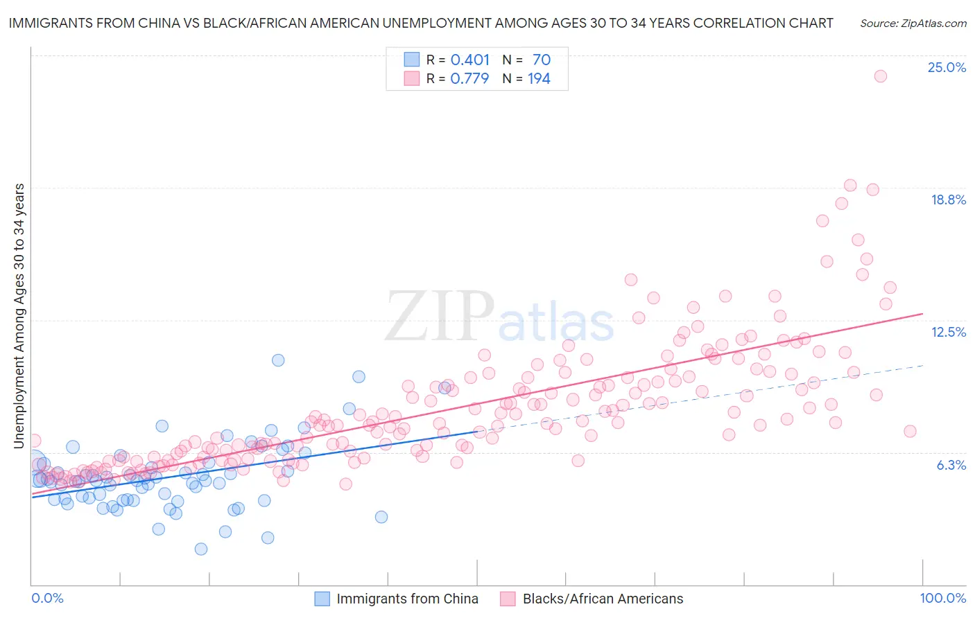 Immigrants from China vs Black/African American Unemployment Among Ages 30 to 34 years