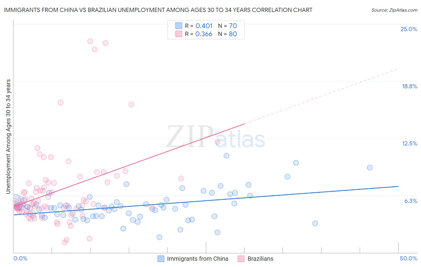 Immigrants from China vs Brazilian Unemployment Among Ages 30 to 34 years