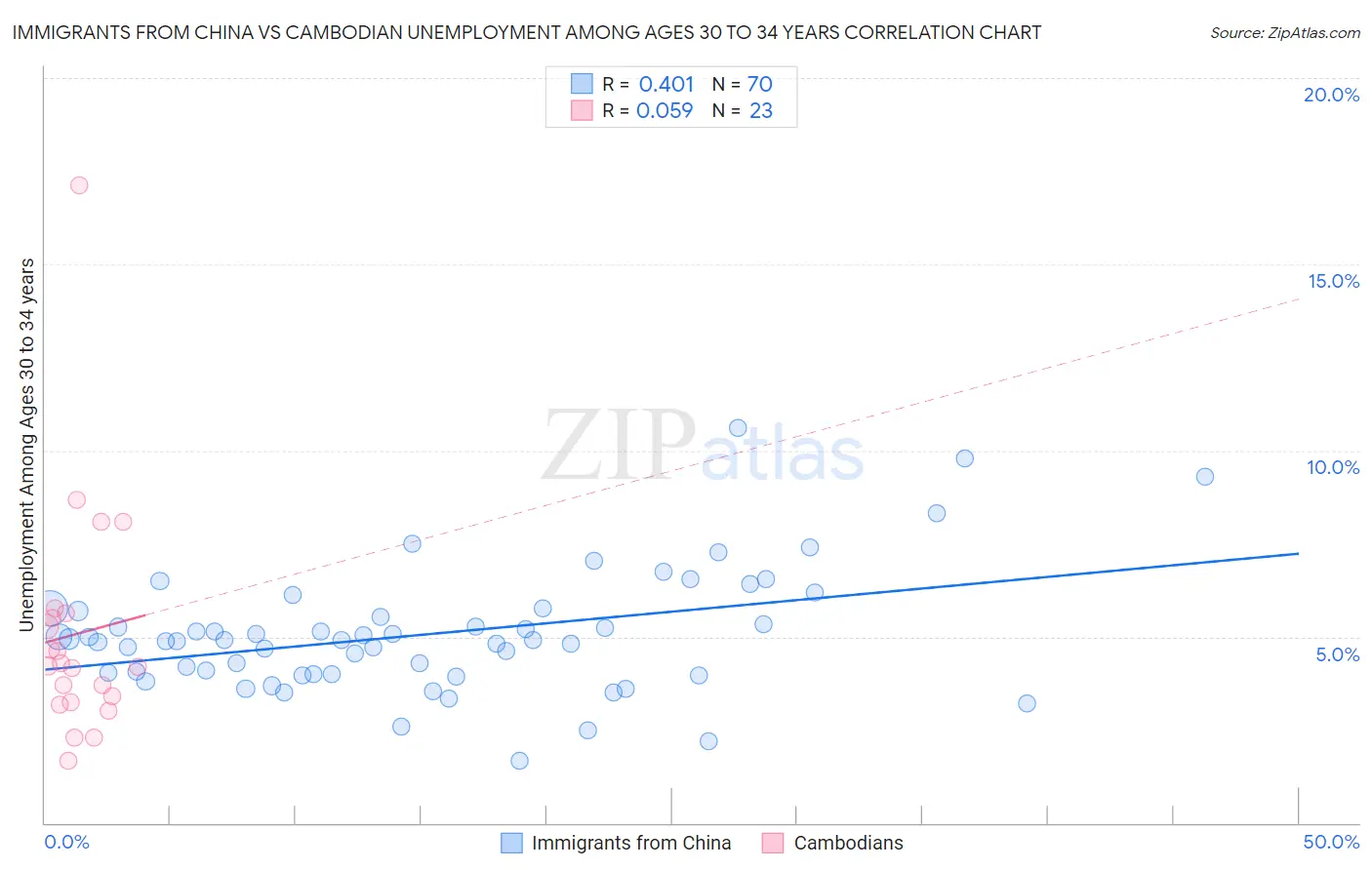 Immigrants from China vs Cambodian Unemployment Among Ages 30 to 34 years