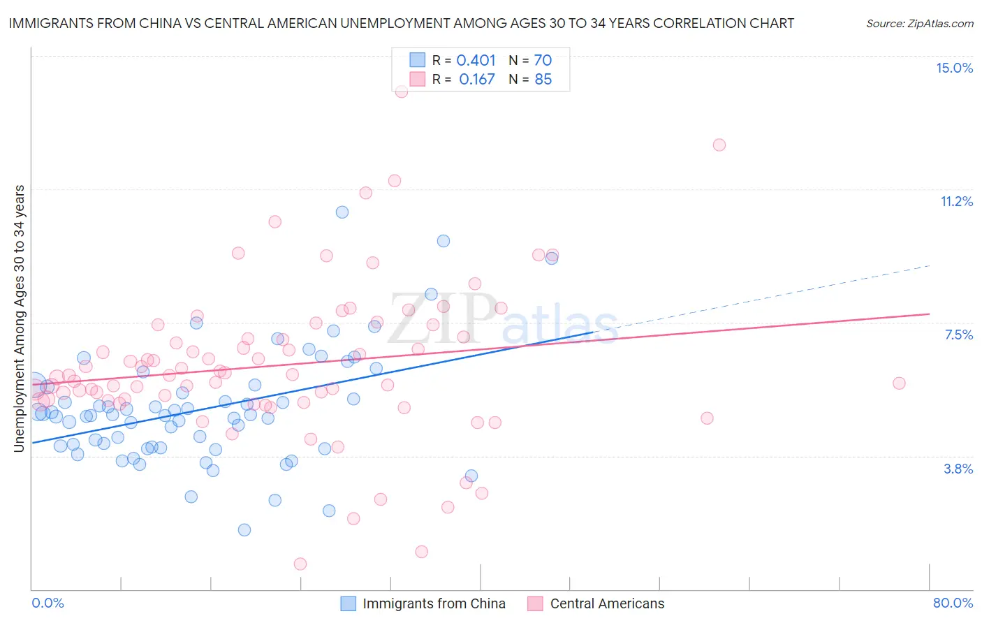 Immigrants from China vs Central American Unemployment Among Ages 30 to 34 years